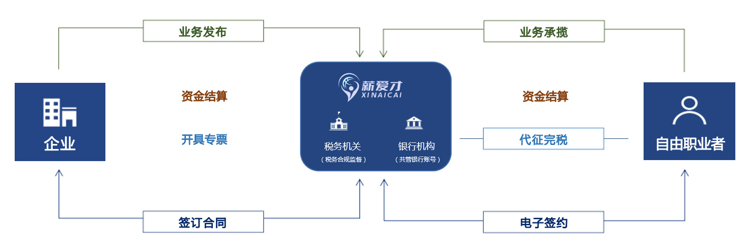 操作流程 操作流程