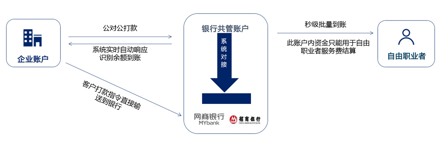资金监管 资金监管