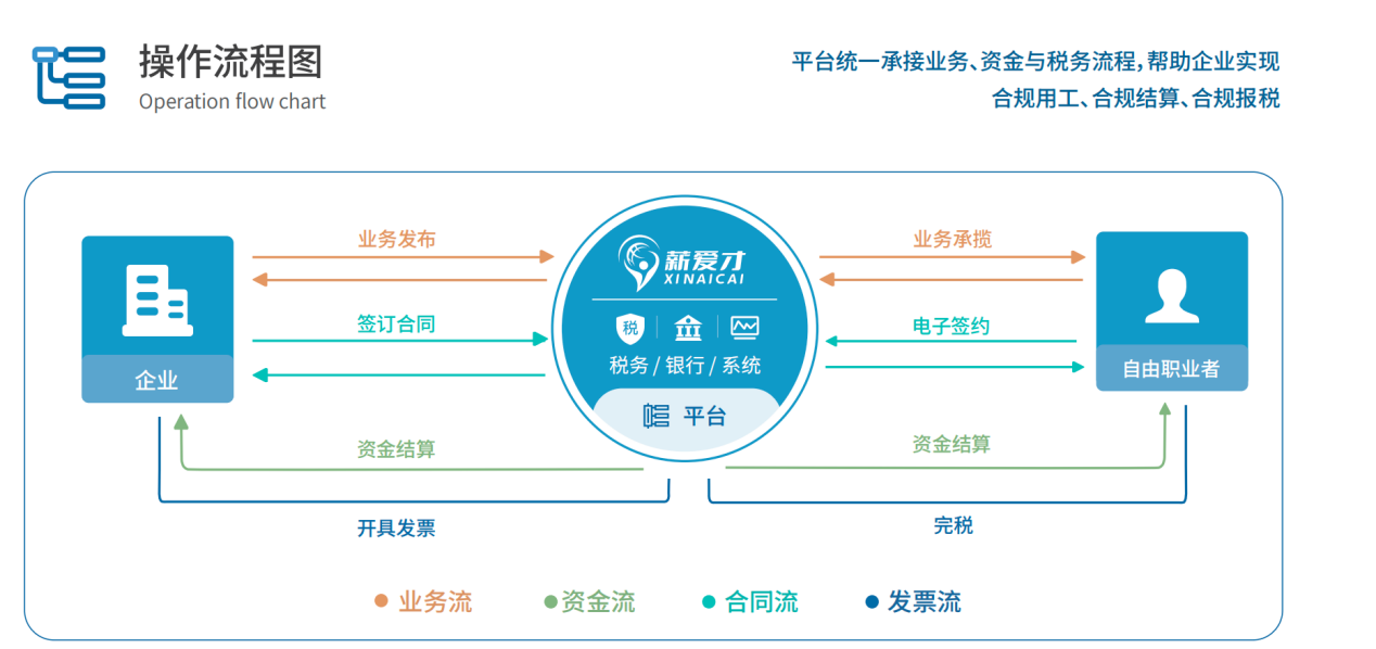 操作流程 操作流程